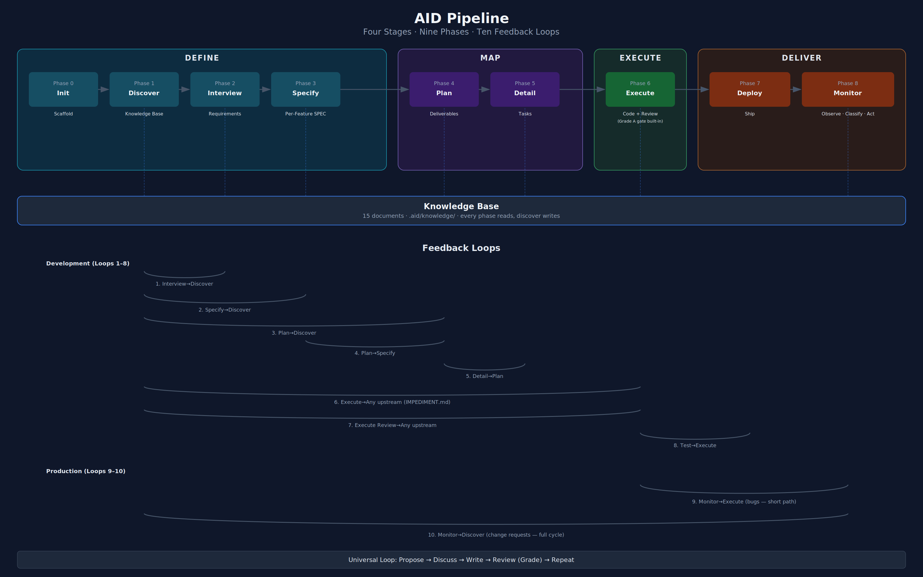 AID complete pipeline — four stages (Define, Map, Execute, Deliver) with nine phases and feedback loops