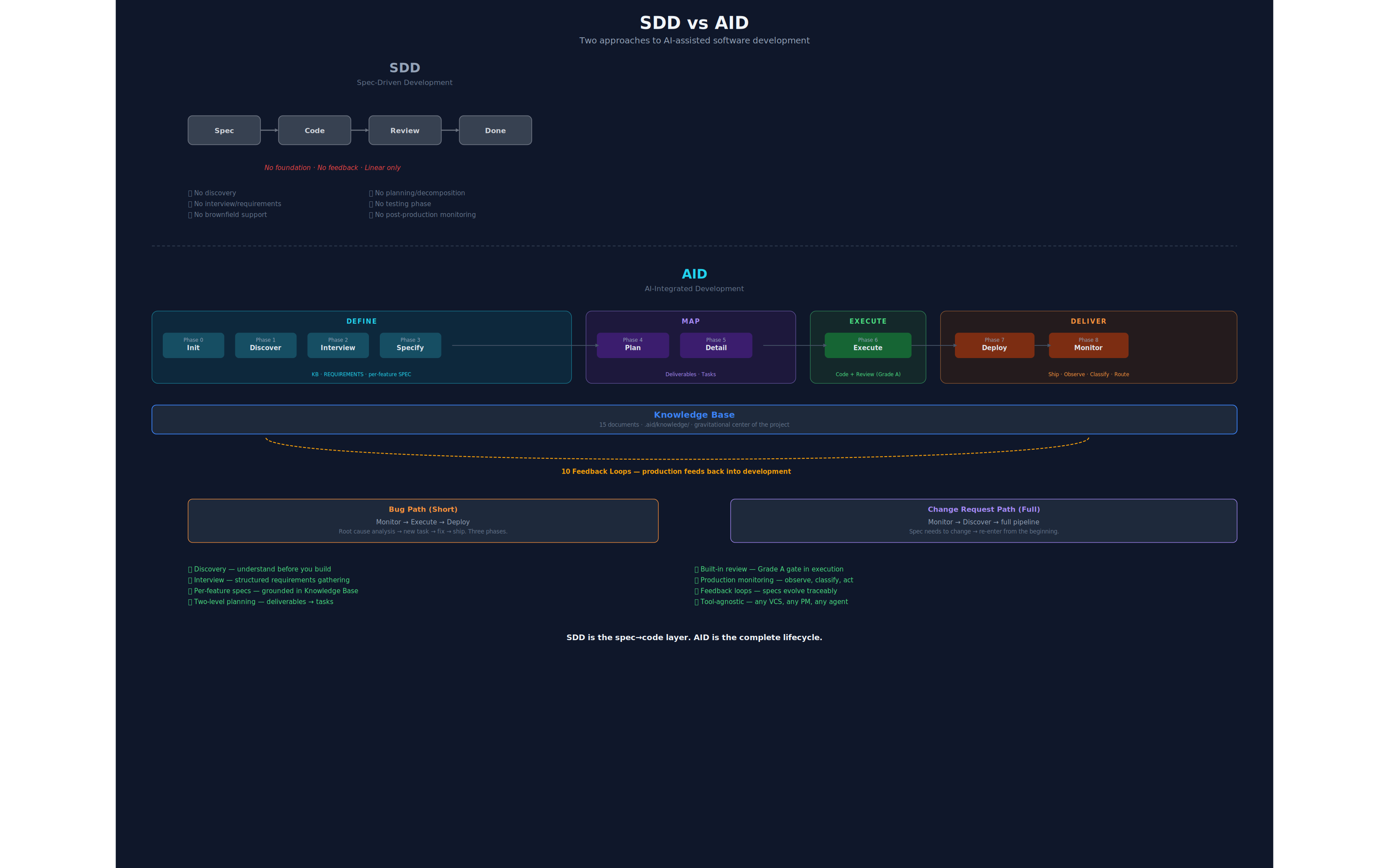 SDD vs AID comparison — both are linear, but SDD floats without foundation while AID is built on top of a Knowledge Base with feedback loops