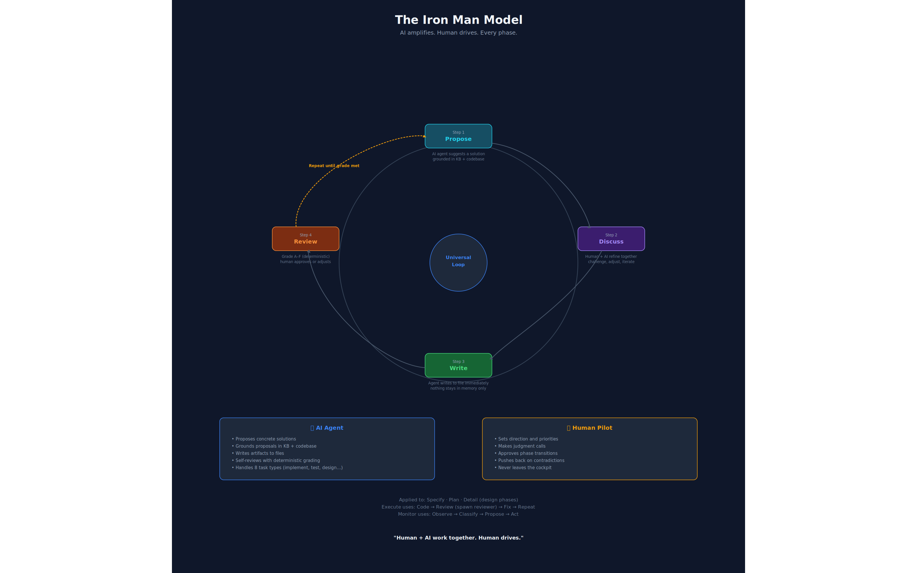 The Iron Man Model — Inside every phase: AI produces using a specialized skill, self-reviews with a grade, then presents to the human who approves or sends back for fixes